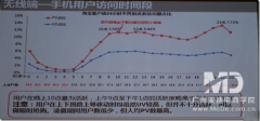 淘宝无线端直通车该如何投放？