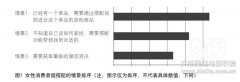 如何知道客户的需求是什么？