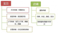 如何轻松引爆自然流量、类目流量？