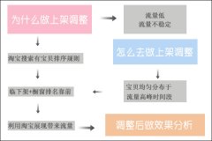淘宝如何利用商品上下架提高销售量？