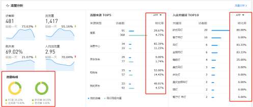 让我轻轻的告诉你，京东商智又迭代更新了那些实用数据接口