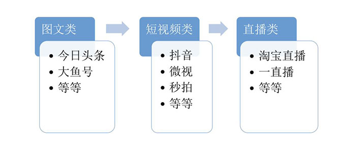 18年电商玩法，新流量获取前置化，老客户维护深度化 - 美迪电商教育