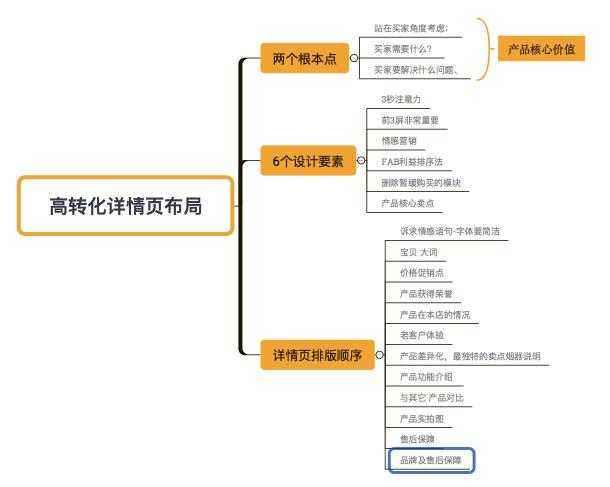 美工教程，淘宝详情页初入门设计技巧必看！ - 美迪电商教育