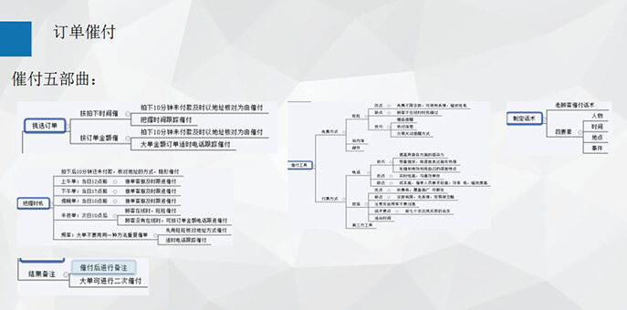 双十一丨备战计划2：王牌客服的养成记 - 美迪电商教育