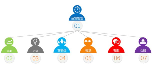 学电商运营需要什么基础？应该学什么？ - 美迪教育